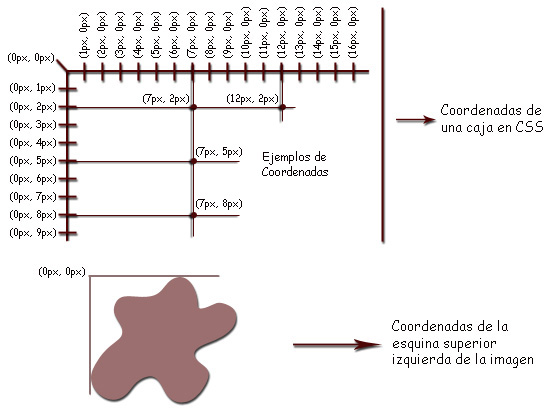 Sistema de coordenadas de las cajas de CSS de cara al posicionamiento de objetos